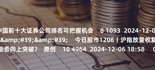 中国前十大证券公司排名可把握机会    8 1093  2024-12-06 19:10     57&#39;57&#39;&#39;    今日股市1206丨沪指放量收复3400点 下周能否向上突破？  原创    10 4964  2024-12-06 18:58     01&#39;33&#39;&#39;    张耀文：中期看好国防军工板块    2603  2024-12-05 19